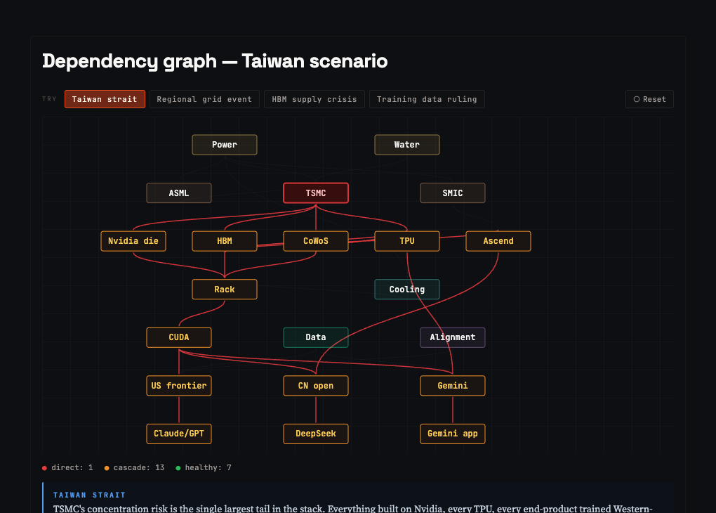 Dependency graph with TSMC failed and cascading across the stack